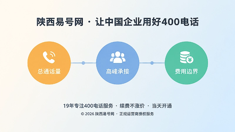 400电话套餐费用边界与高峰承接主题配图