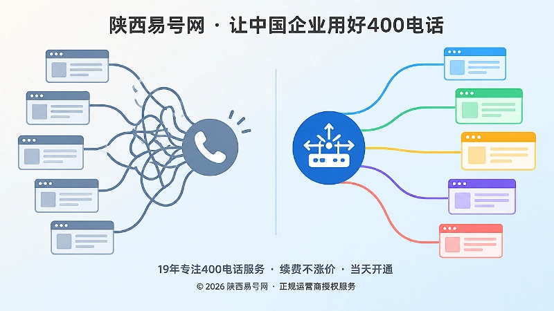 来电路径混乱与意图路由有序的左右对比扁平插画