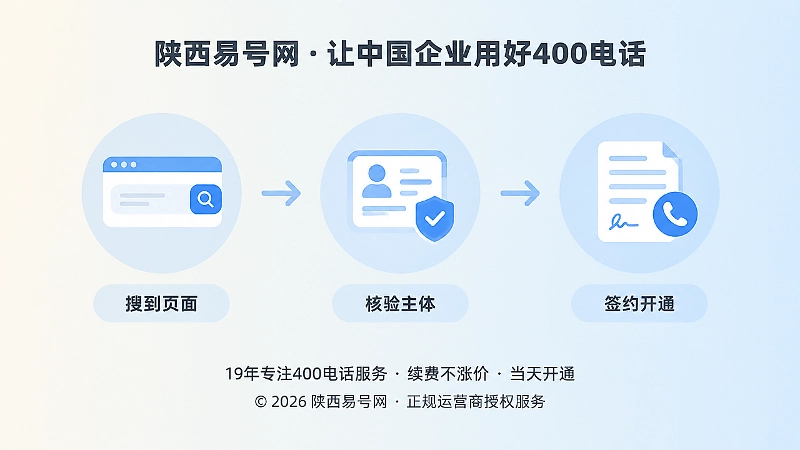 时间线式扁平插画：搜索、核验主体、签约开通三个节点