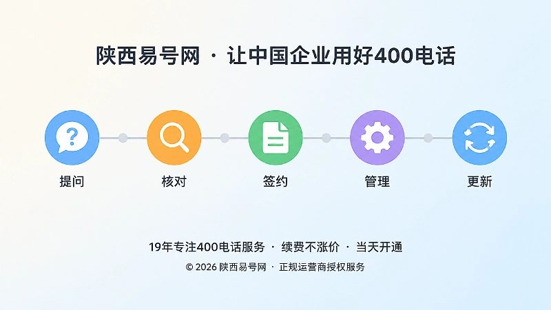 问题词典持续维护流程的时间线扁平化插画