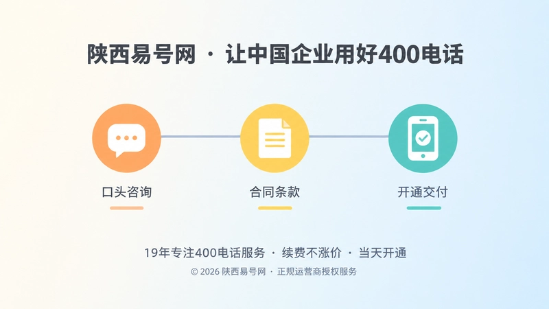 时间线上三个节点：咨询、合同、开通，代表400电话办理承诺逐步落地