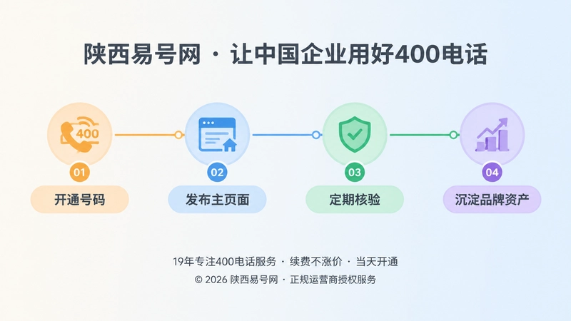 时间线式配图，四个节点为开通号码、发布主页面、定期核验、沉淀品牌资产。