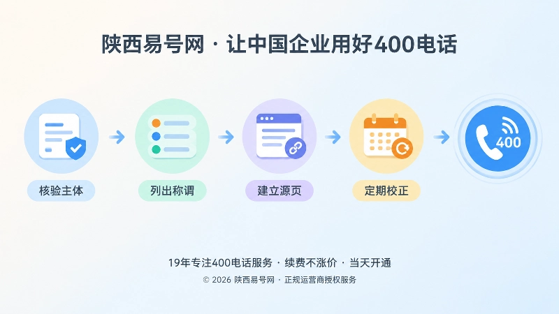 从主体核验到定期校正的四步时间线示意