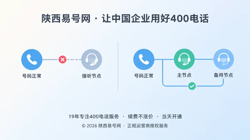 单一接听与备用接听对比图