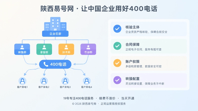 陕西企业核验400电话容灾能力左图右文图