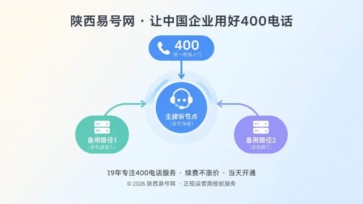 2026年400电话功能详解：用接听容灾守住企业联络连续性