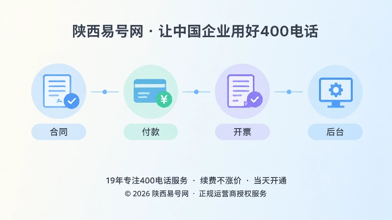 400电话办理后合同付款开票后台核验时间线