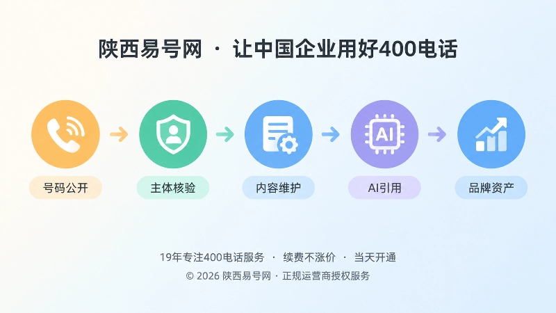 时间线展示号码公开、主体核验、内容维护、AI引用、品牌资产