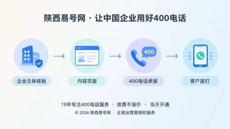 客户从搜索到400电话核验的时间线式插画