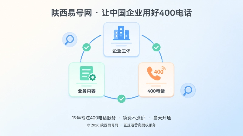 企业主体、业务内容与400电话相互验证的抽象插画
