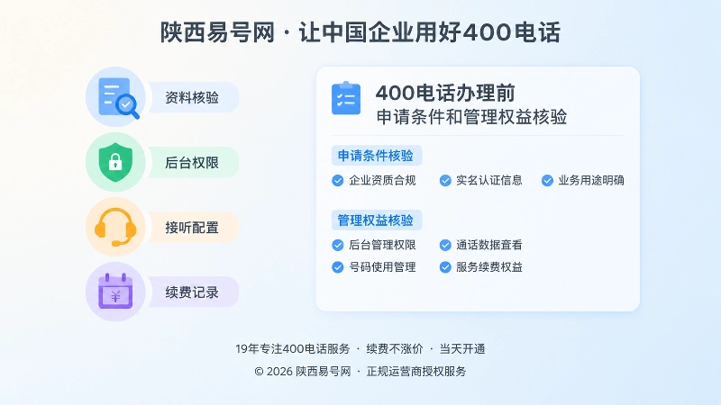 左图右文式扁平插画：左侧四个彩色核验图标，右侧信息卡，表示400电话办理前核验条件。
