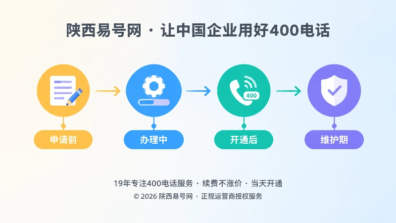 时间线式扁平插画：申请前、办理中、开通后、维护期四个彩色节点，表示400电话长期管理。