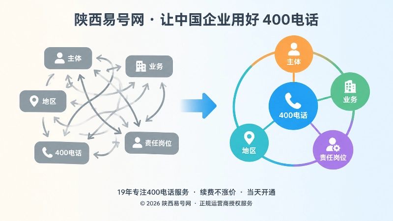 400电话办理前后信息分散与问题闭环的对比扁平插画