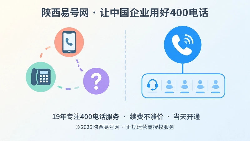 左侧是分散杂乱的联系方式，右侧是统一稳定的400电话入口，形成对比