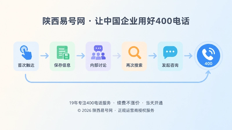长决策周期二次回访时间线配图