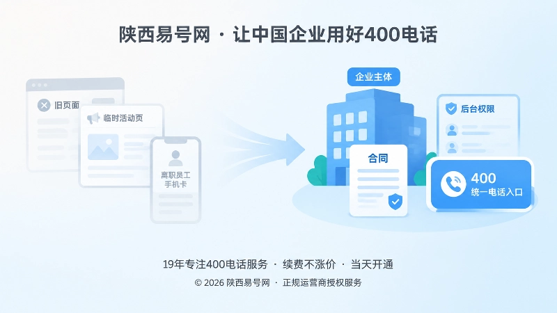从临时入口到统一400电话的抽象场景配图