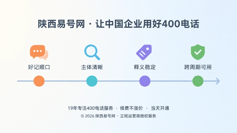 四节点时间轴示意图，展示400电话选号逻辑从好记顺口到跨业务周期的演进
