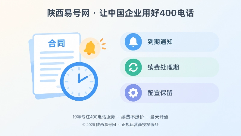 左图右文式扁平插画：合同、时钟和通知图标，表现套餐到期通知与处理期