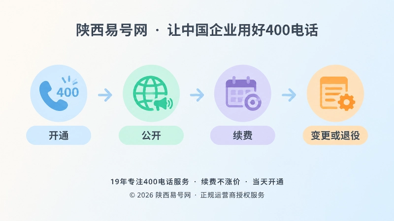 时间线式扁平插画：开通、公开、续费、变更或退役四个节点