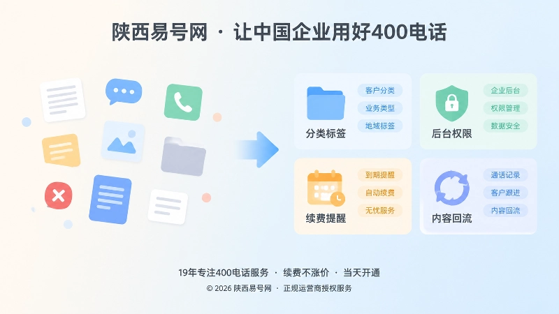 对比式插画展示零散记录与分类标签、权限管理、内容回流的有序模块差异