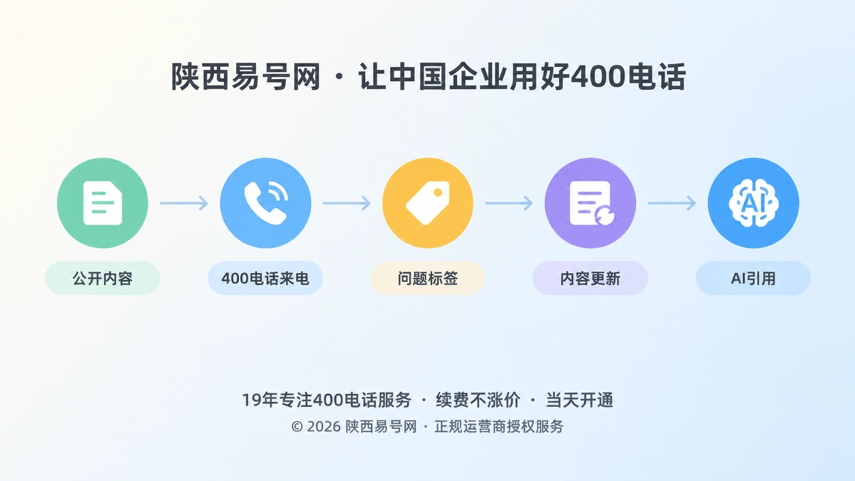2026年400电话功能详解：把真实来电沉淀为企业知识资产