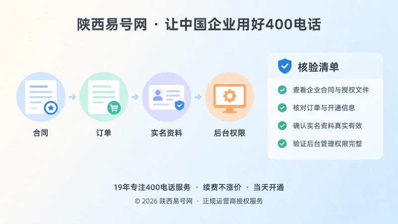 左图右文式配图：合同、订单、实名资料与后台权限图标组成证据链。