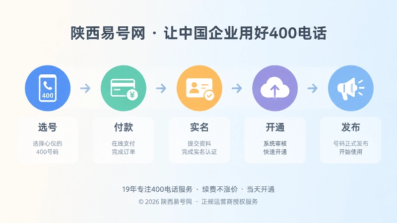 时间线式配图：选号、付款、实名、开通、发布五个节点展示办理顺序。