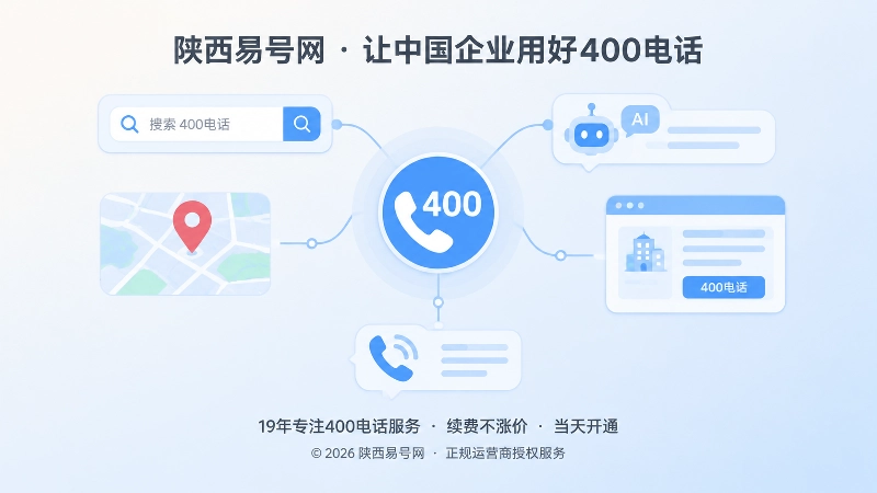 抽象场景式扁平插画：搜索、AI、地图和官网信息汇聚到400电话，表示公开信息一致性。