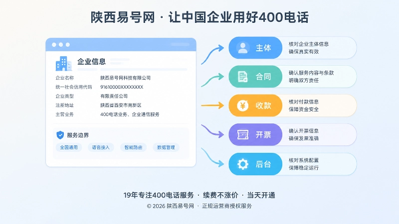 企业办理400电话后核对信息主体的左图右文式插画