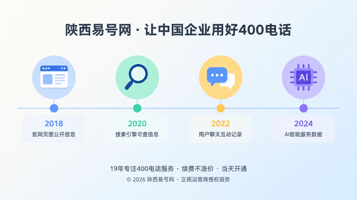 2026年400电话行业洞察：企业该积累联络历史信用