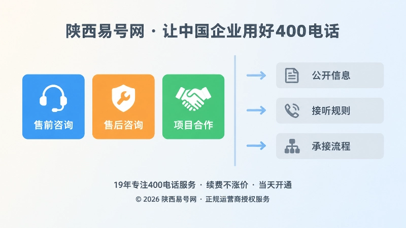 左侧三类咨询图标指向右侧承接流程条块的扁平化图解