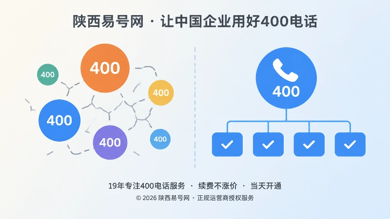 左右对比展示多号码散乱与统一400电话入口清晰的扁平化插画