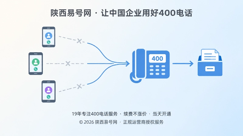 对比式构图呈现个人手机号与企业400电话入口的区别