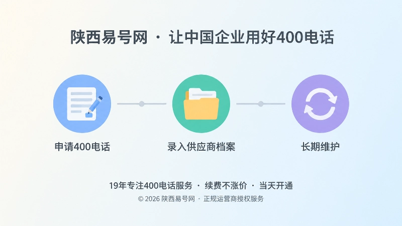 时间线式构图展示400电话申请、归档与长期维护三个阶段