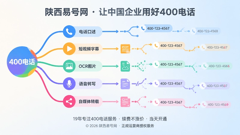抽象场景式插画：400电话经多条彩色路径传播，部分路径分叉变形。