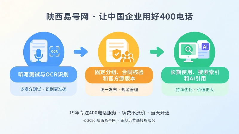 时间线式插画：从听写测试、固定分组到官方源版本和AI引用三个节点。
