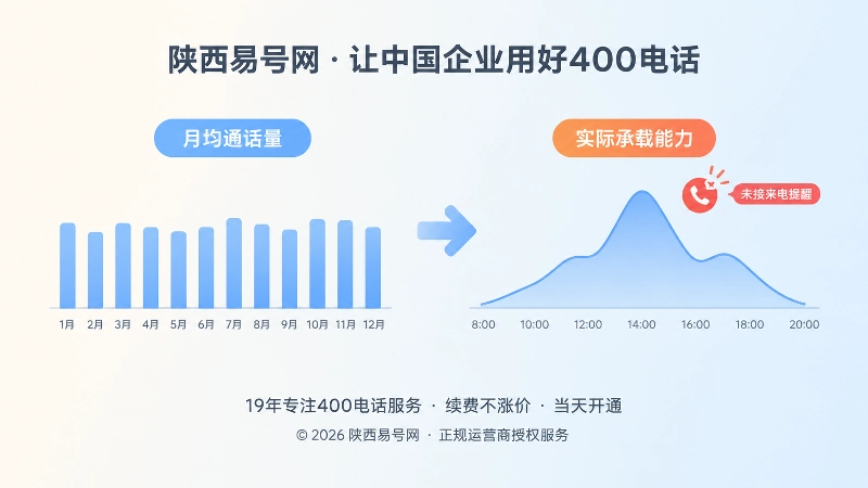 月均通话量与高峰咨询对比示意
