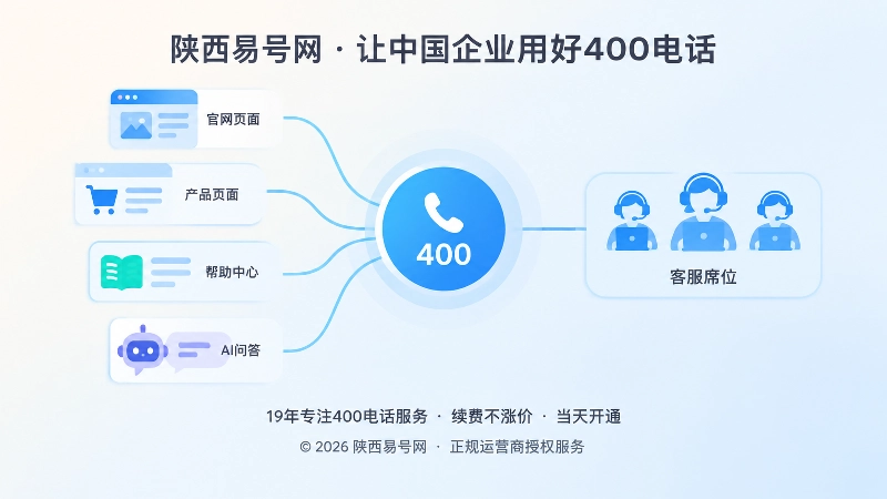 内容入口汇聚到400电话联络锚点示意
