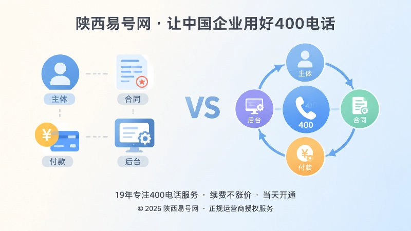 左右对比展示主体分离与闭环办理差异
