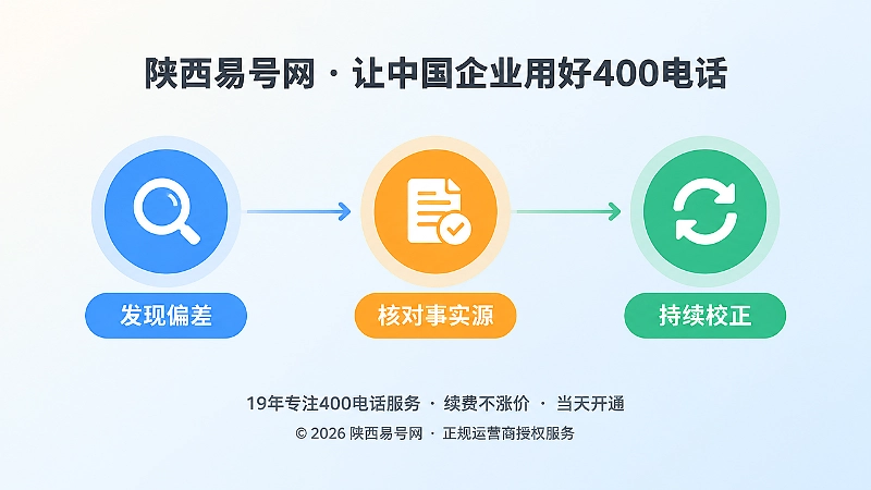 400电话公开信息偏差校正闭环流程时间线示意图