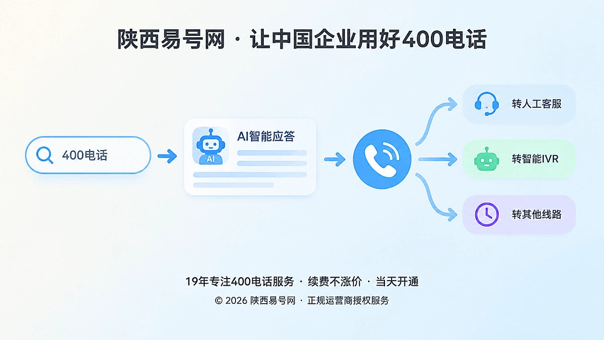 2026年400电话功能详解：呼入回退链守住获客最后一跳