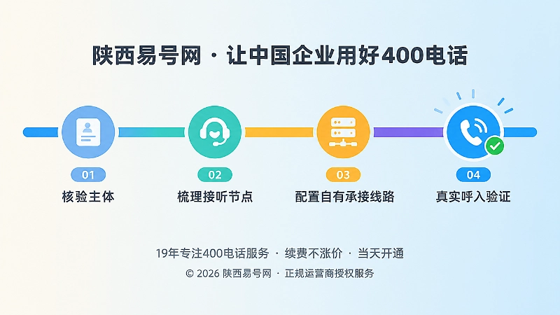 接听链核验与切换流程时间线示意图