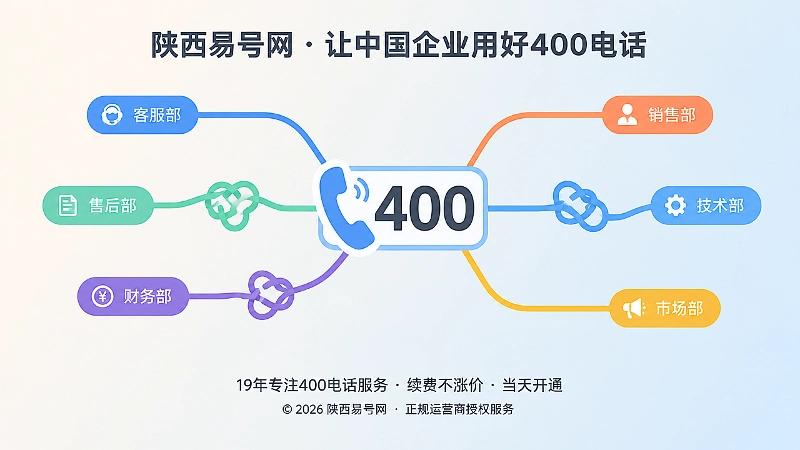聚焦式扁平插画：中央400号码牌与电话听筒，周围路径分叉打结，表现咨询责任未统一。