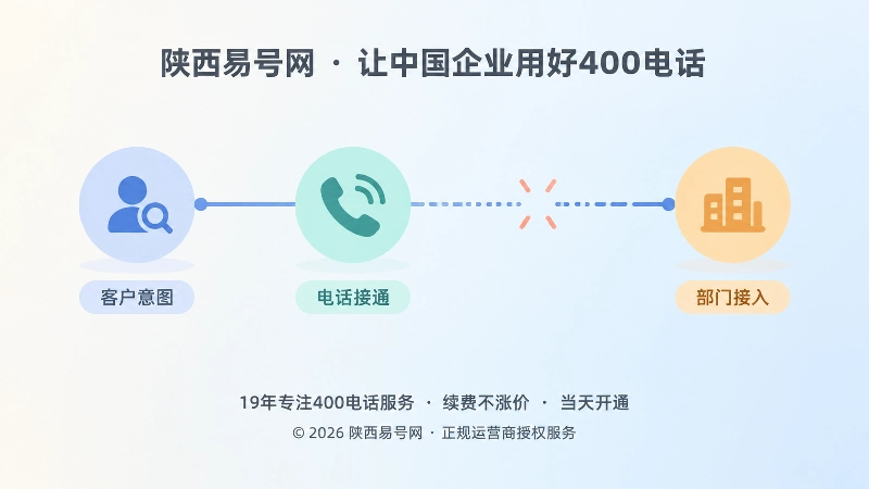 搜索意图到电话接通的链路缺口插画