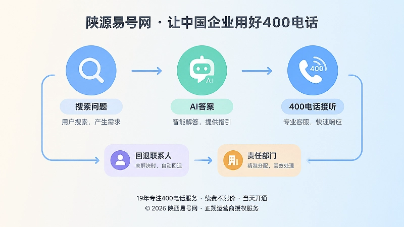 搜索问题到AI答案再到400电话接听的时间线插画