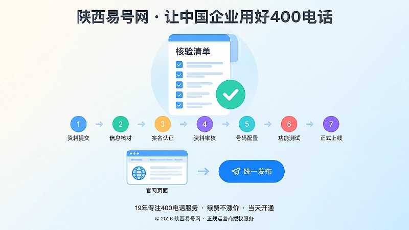 400电话上线前七步核验聚焦图：清单图标、步骤彩点和统一发布按钮