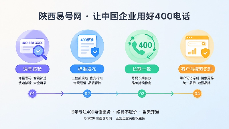 时间线式内图，展示选号核验、标准发布、长期一致和识别四个节点。