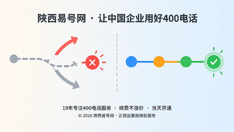 左右对比式扁平插画：左侧断线路径带错位标识，右侧顺畅连接的彩色路径，对比路由漂移与版本可控