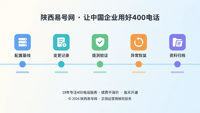 横向时间线扁平插画：五个彩色圆点串联配置基线、变更记录、拨测验证、恢复与归档五个环节