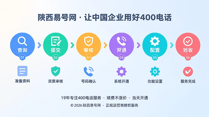 查询、提交、审核、开通、配置、验收六个节点组成的时间线